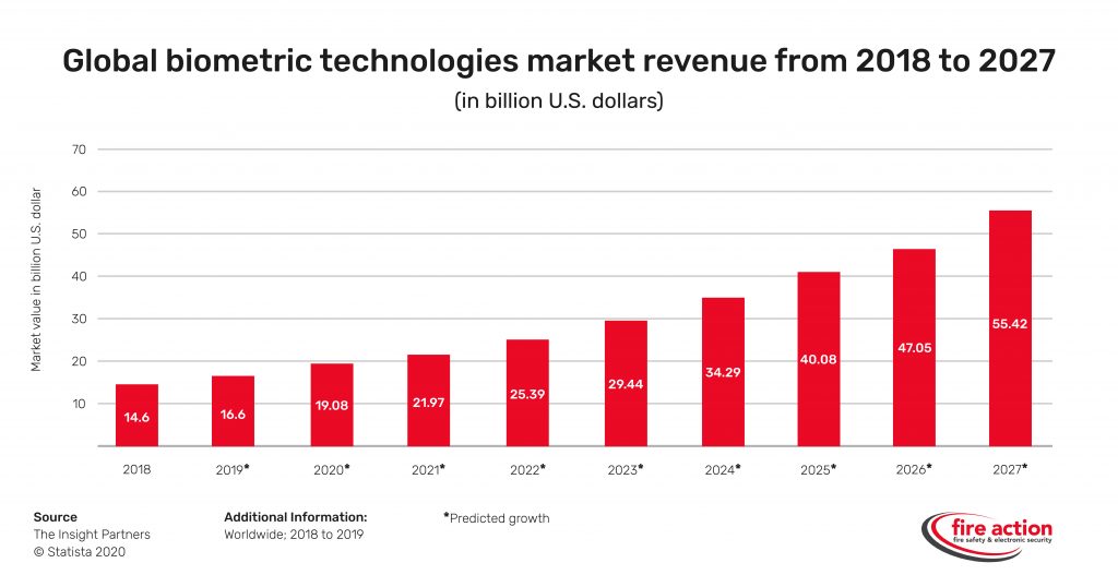 global biometric technologies marekti revenue growth graph 